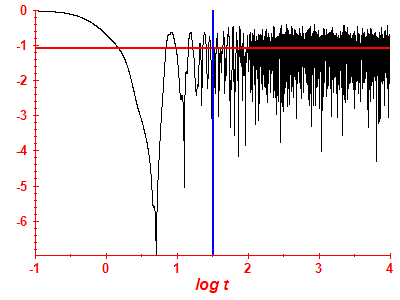 Survival probability log